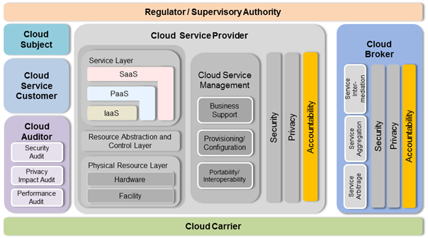 5.1 Conceptual Model Of The Reference Architecture (RA ...