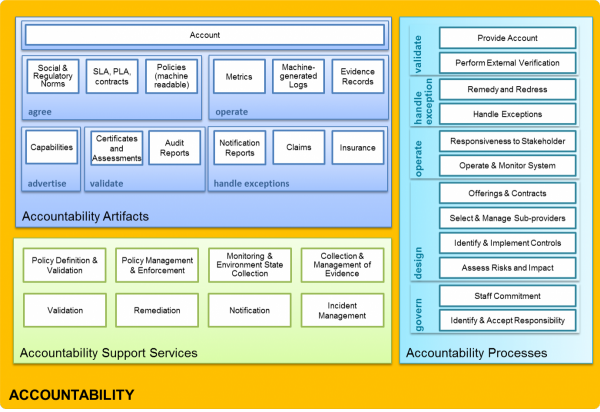 Accountability Reference Framework