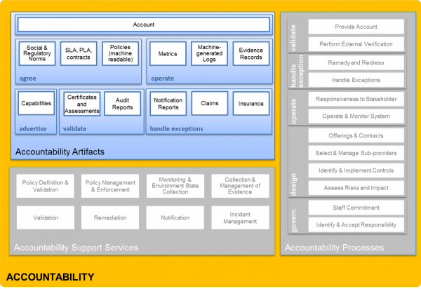 Accountability Reference Framework - Artifacts